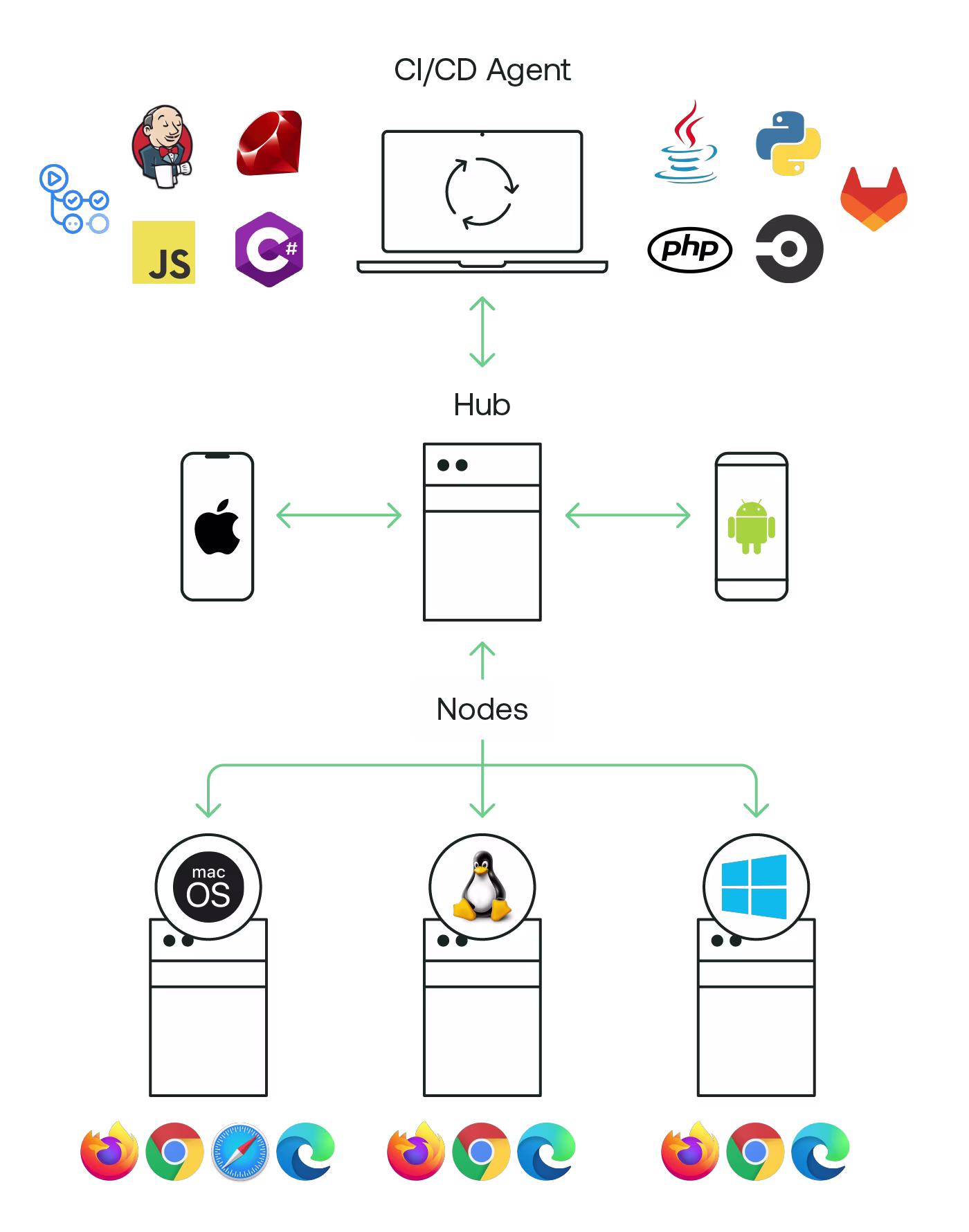 Diagram showing a Grid Hub connected to several Grid Nodes within the same network, with bidirectional arrows connecting each. Each Grid Node represents a different OS/browser combination, e.g. Windows 10/MS Edge, MacOS Safari, Linux Chrome.