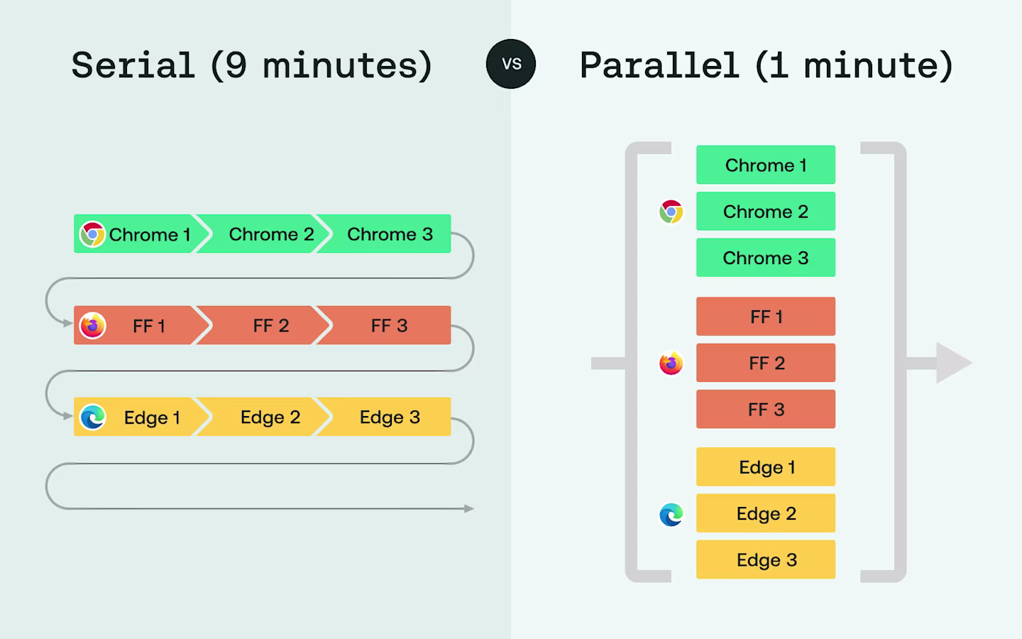 Serial vs Parallel Testing