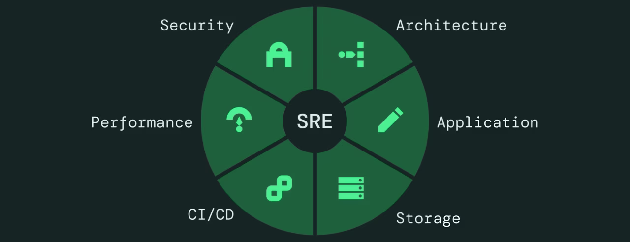 Site Reliability Engineering