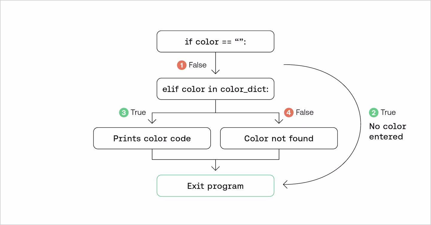 Branch Diagram for Code Coverage
