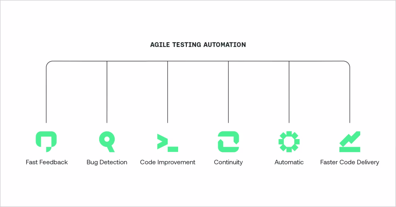 Agile Testing Automation