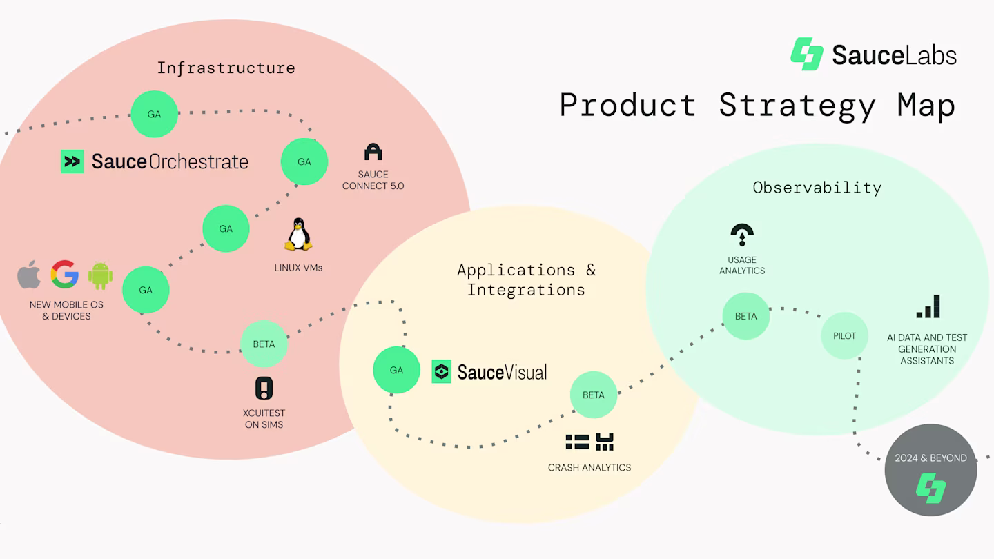 Sauce Labs product strategy map