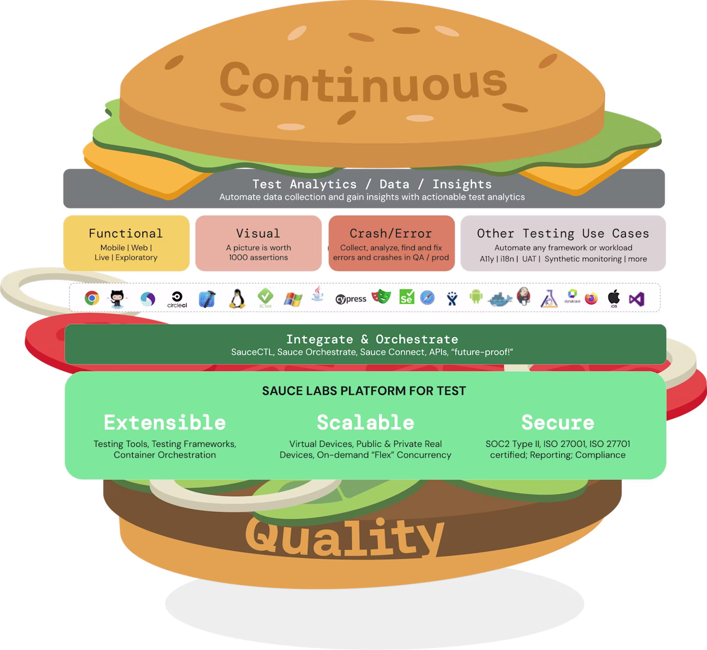 Illustrating how Sauce Lab's Platform for Test creating Continuous Quality 