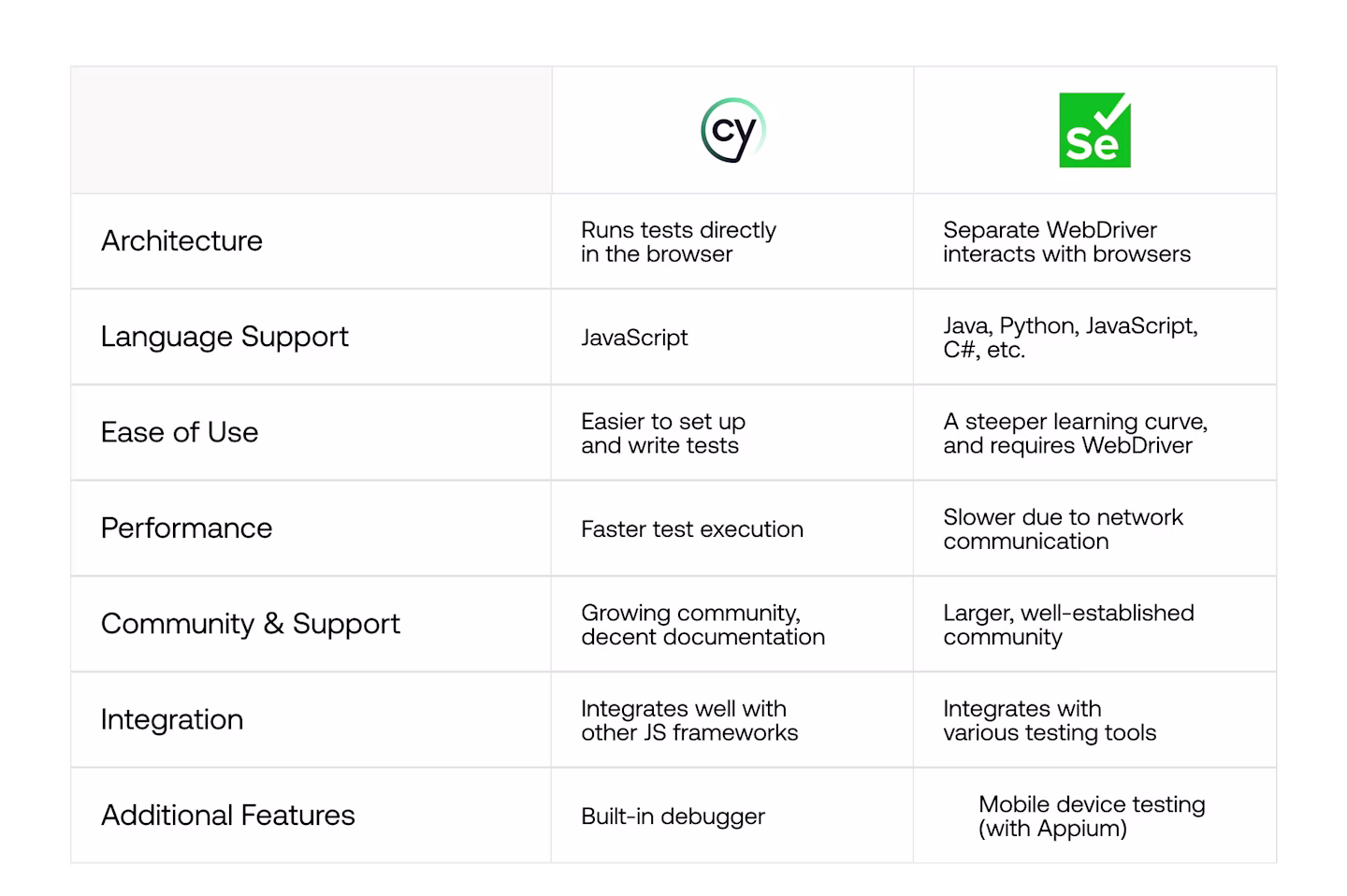 Cypress vs. Selenium comparison chart for Cypress vs. Selenium blog