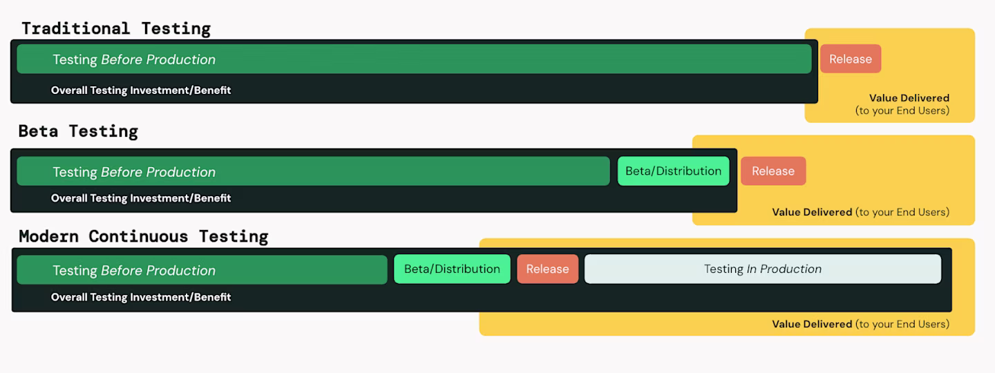 Traditional, Beta, and Modern Continuous Testing