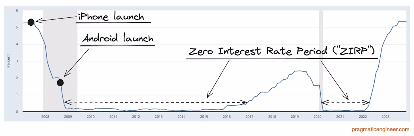 The end of 0% interest rates: what it means for tech startups and the industry