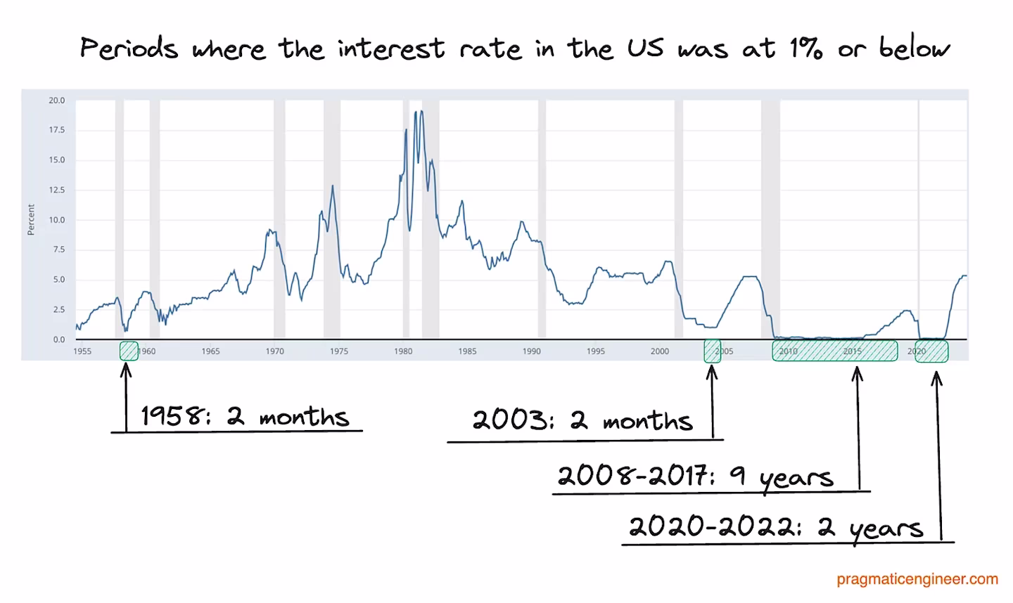 The end of 0% interest rates: what it means for tech startups and the industry
