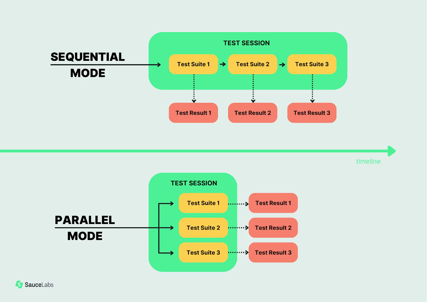 diagram of sequential mode vs parallel mode