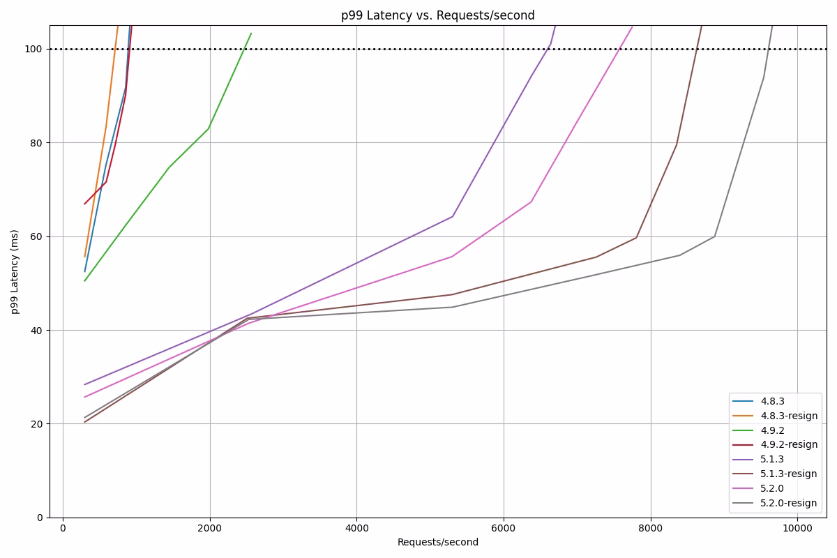Latency vs. Requests 
