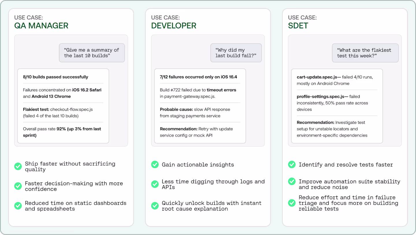Three use case panels showing QA Manager, Developer, and SDET interfaces with test build summaries and recommendations.