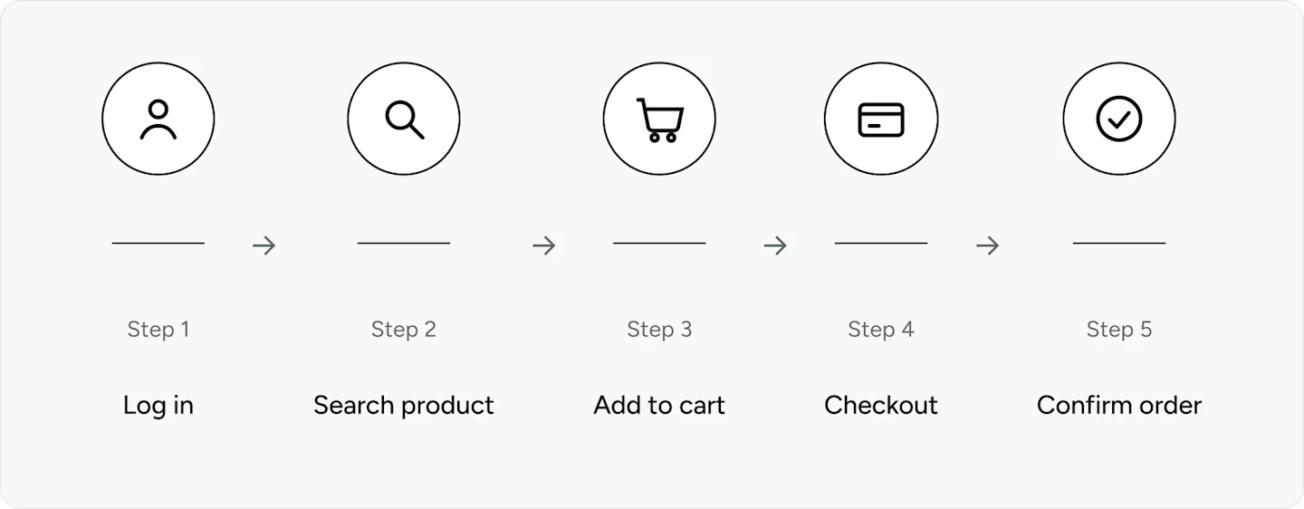Five-step online shopping flow: Log in, Search product, Add to cart, Checkout, and Confirm order, shown with icons and arrows.