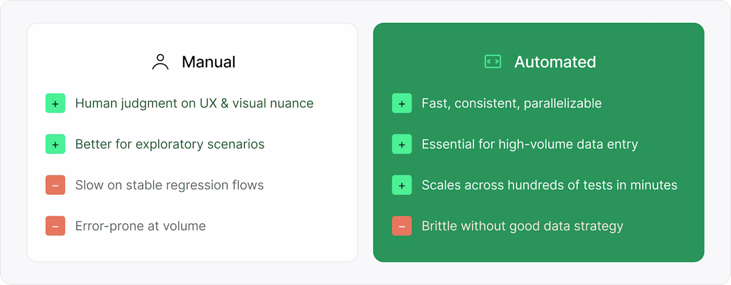 Two-panel comparison chart listing pros and cons of Manual versus Automated E2E testing approaches with green and orange icons.