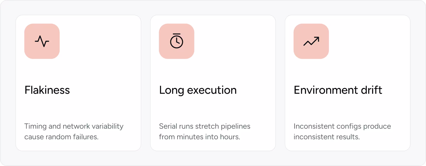 Three cards showing end-to-end testing challenges: Flakiness, Long execution, and Environment drift, each with a pink icon.