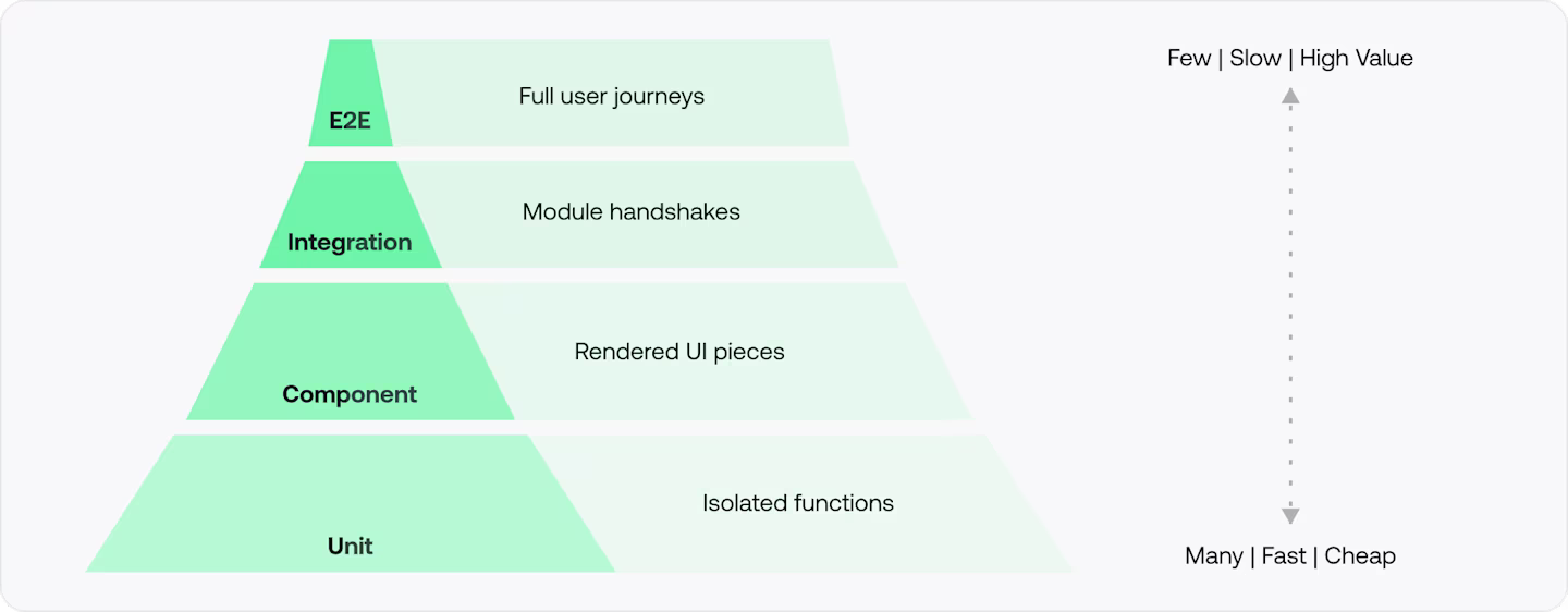 A green testing pyramid showing four layers: Unit, Component, Integration, and E2E, ranging from many/fast/cheap to few/slow/high value.
