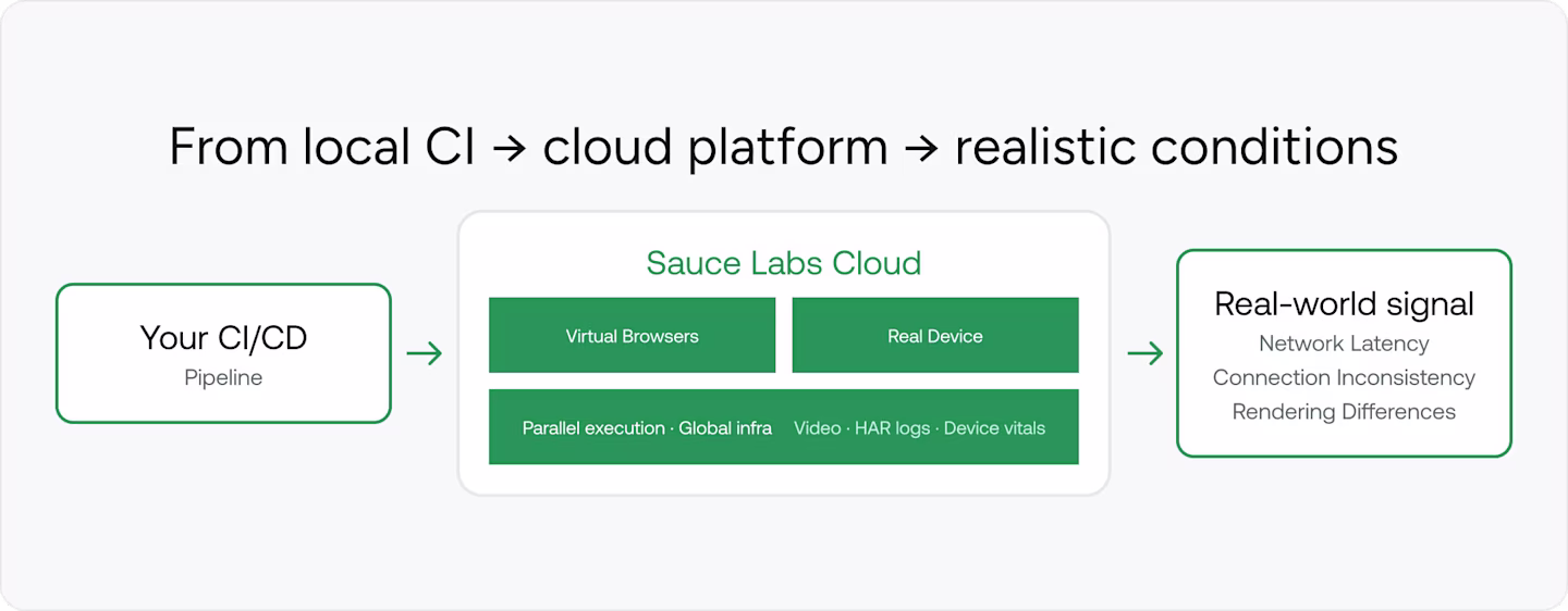 Diagram showing CI/CD pipeline flowing to Sauce Labs Cloud with virtual browsers and real devices, then to real-world signal testing.