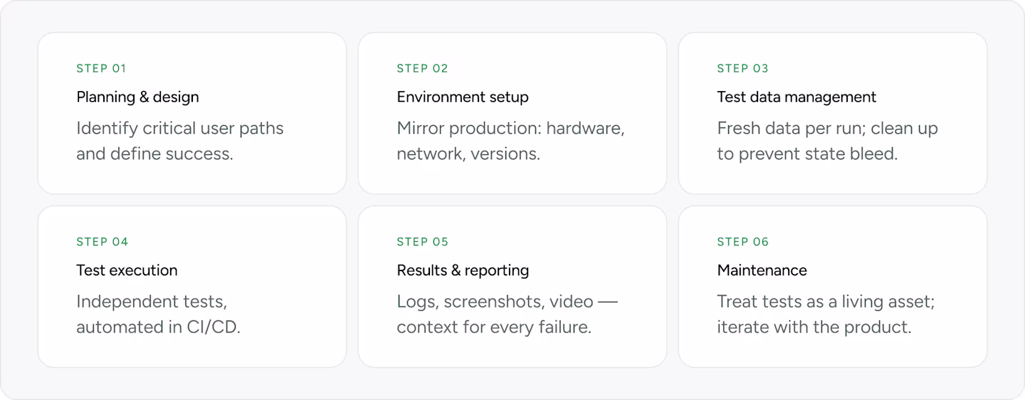 Six-step end-to-end testing process diagram covering planning, environment setup, test data, execution, reporting, and maintenance on white cards.