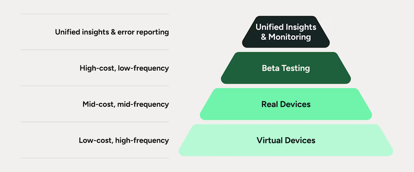 A pyramid diagram showing four testing layers from base to top: Virtual Devices, Real Devices, Beta Testing, and Unified Insights & Monitoring.