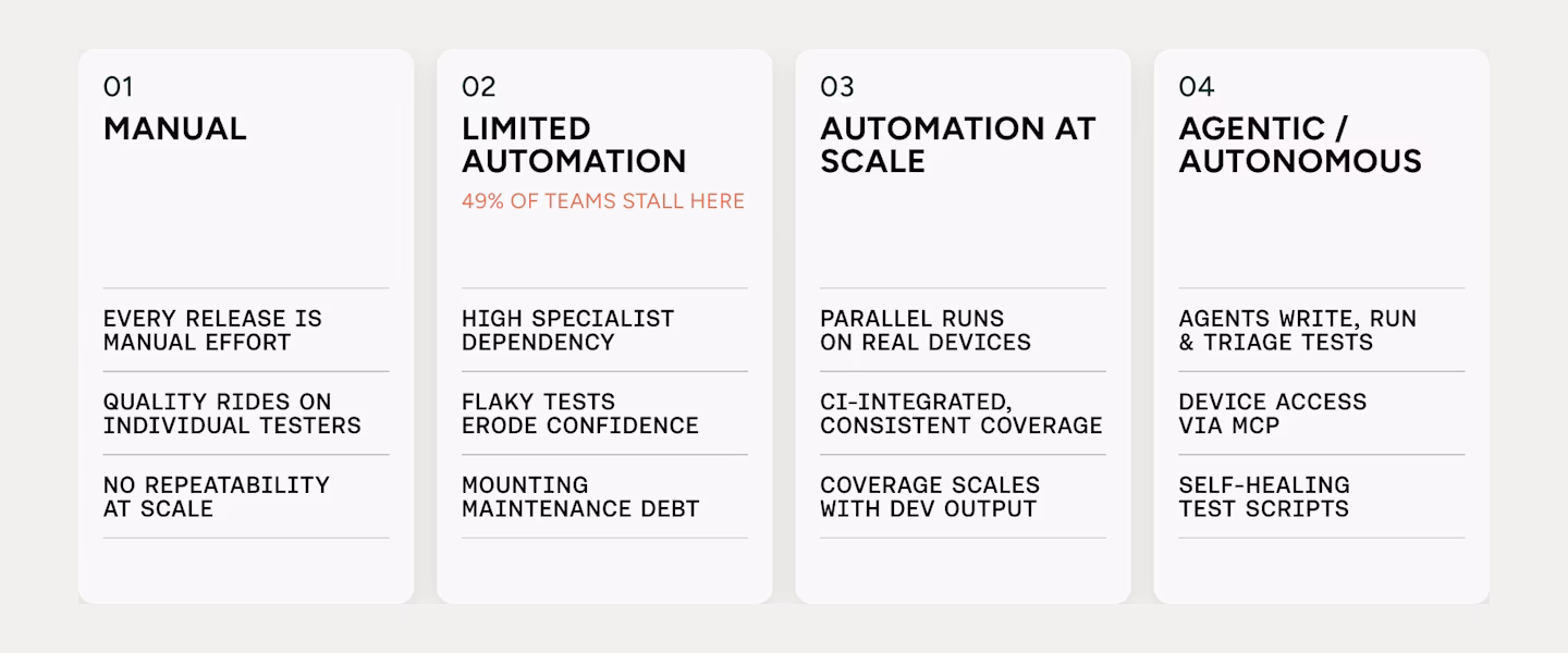 Four-stage testing maturity model: Manual, Limited Automation, Automation at Scale, and Agentic/Autonomous, each listing key traits.