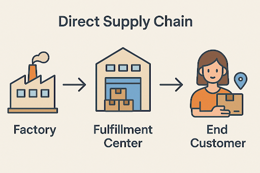 Direct supply chain flow from factory to fulfillment center to US customer