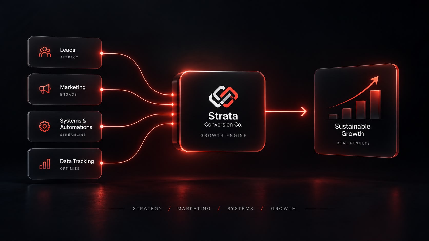 Diagram showing four connected blocks labeled Leads Attract, Marketing Engage, Systems & Automations Streamline, and Data Tracking Optimise feeding into a central block labeled Strata Conversion Co. Growth Engine, which points to a block labeled Sustainable Growth Real Results with an upward trending bar graph, over a dark background.