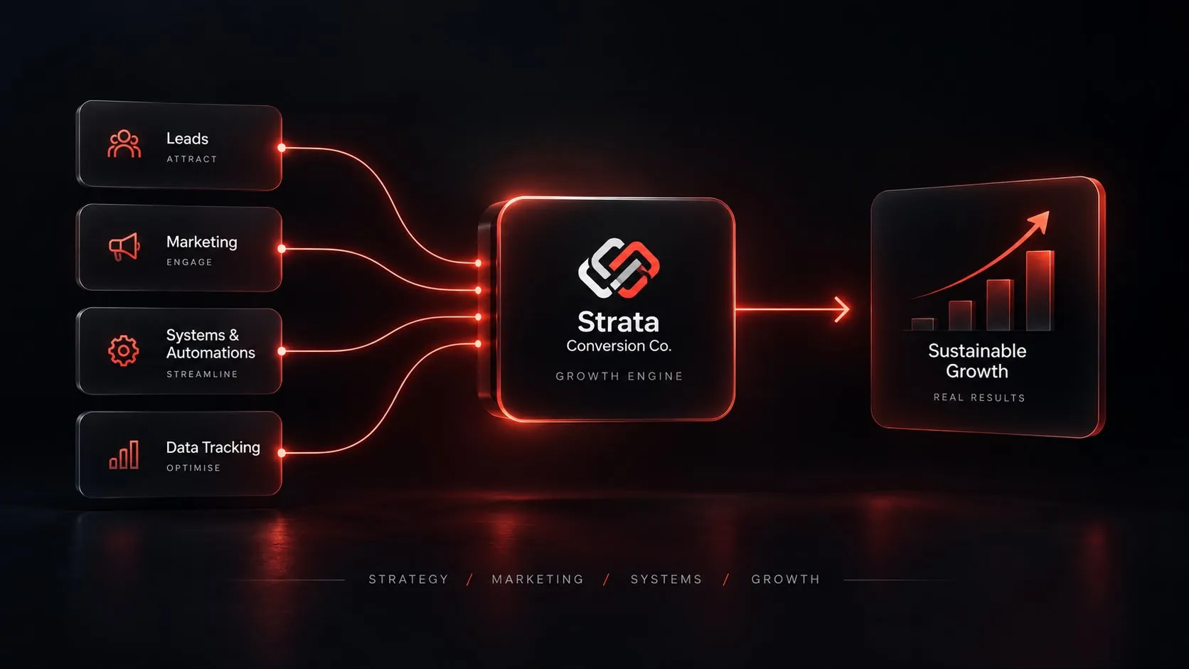 Diagram showing four connected blocks labeled Leads Attract, Marketing Engage, Systems & Automations Streamline, and Data Tracking Optimise feeding into a central block labeled Strata Conversion Co. Growth Engine, which points to a block labeled Sustainable Growth Real Results with an upward trending bar graph, over a dark background.