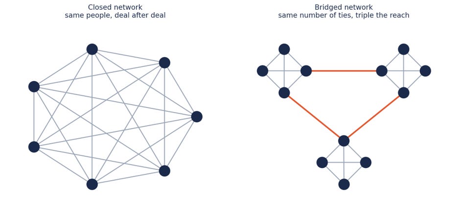 your-network-has-a-shape-have-you