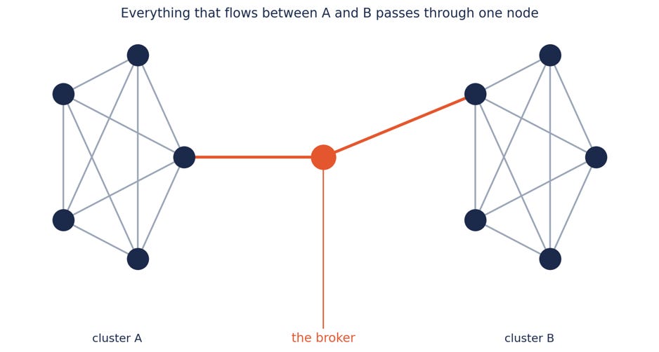 your-network-has-a-shape-have-you