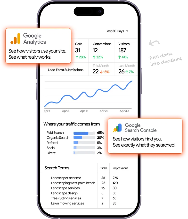 Analytics dashboard showing calls conversions and search terms