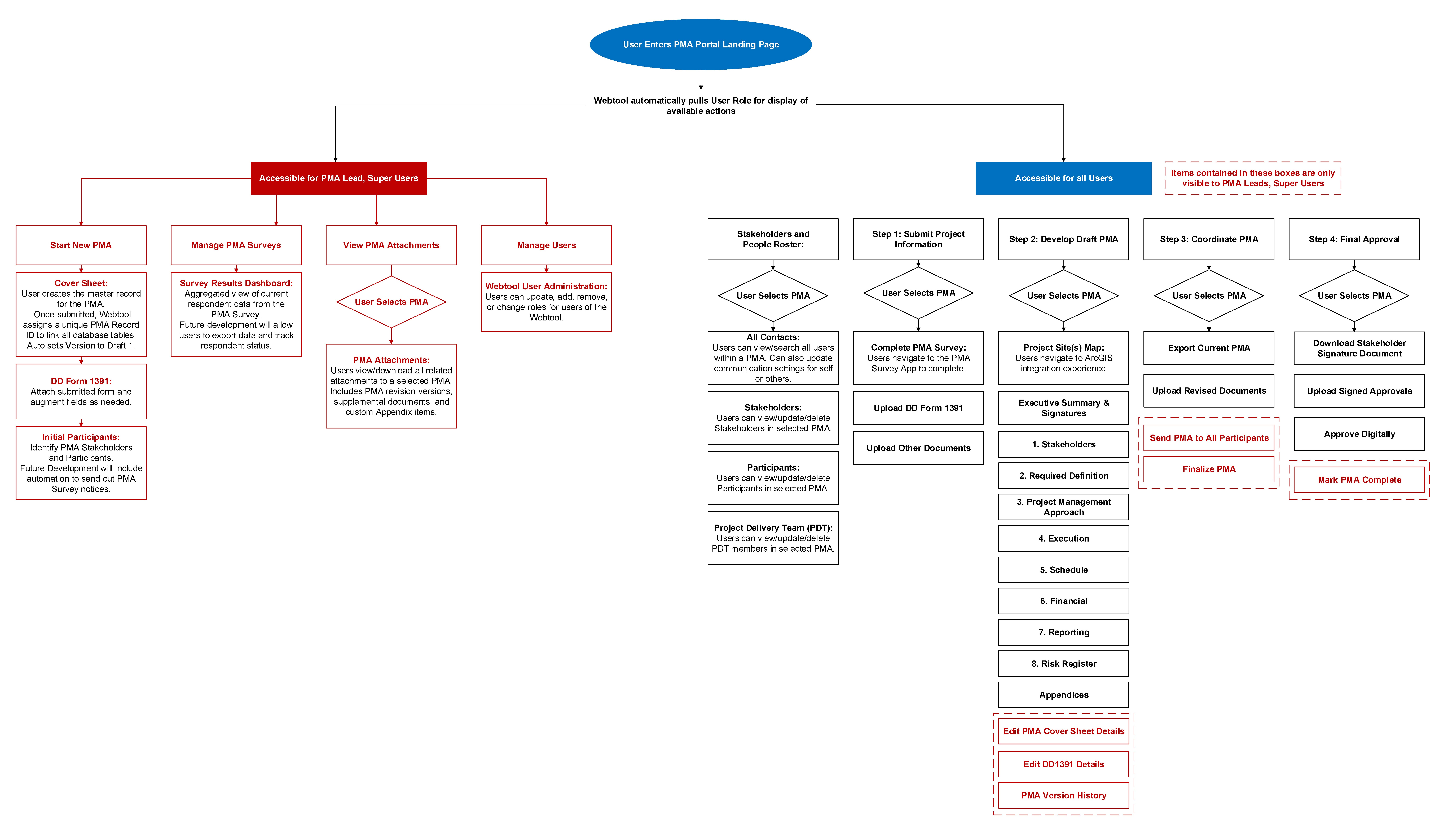 The PMA Webtool Prototype turned a dense, facilitator-led Military Construction decision process into a structured, repeatable web application for distributed collaboration.