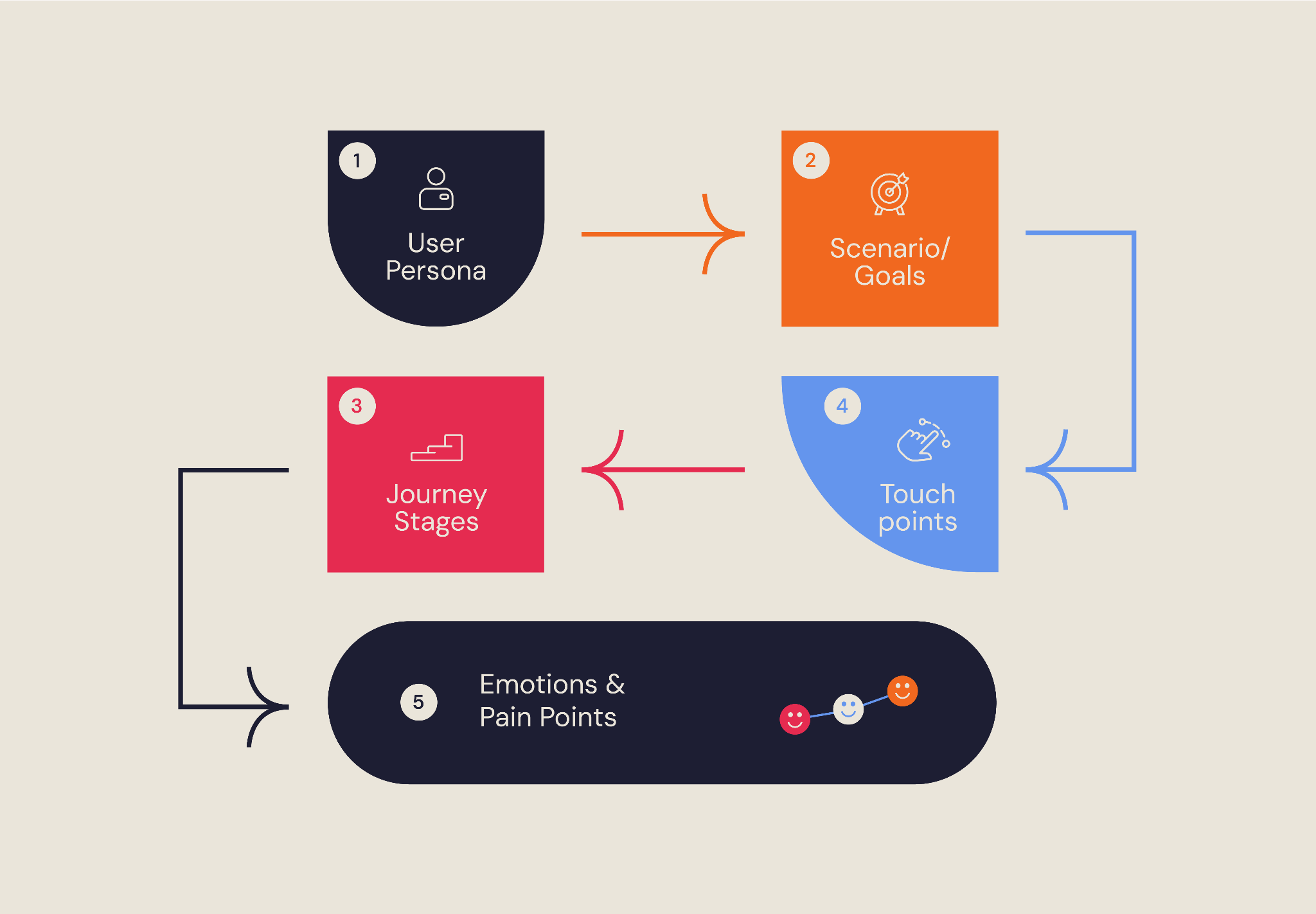 User journey map components diagram