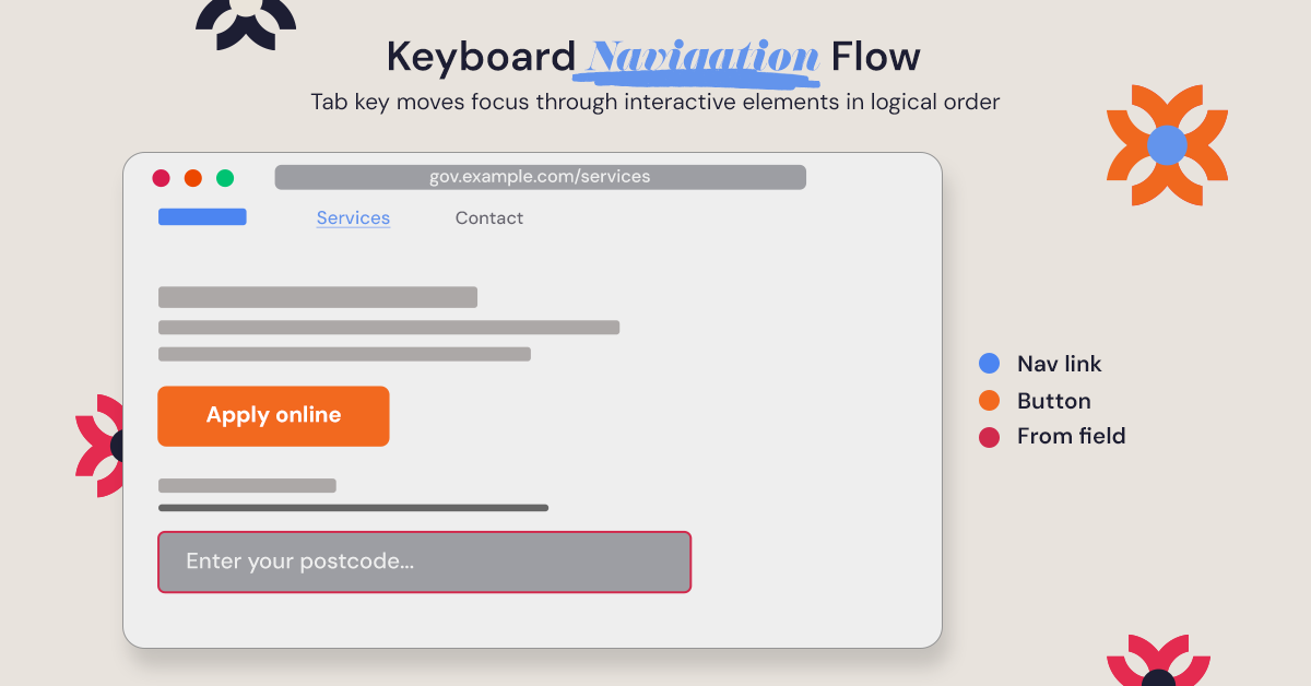 Keyboard navigation flow showing tab movement through accessible website elements.