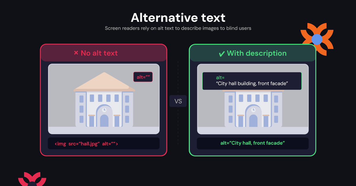Comparison showing missing alt text versus descriptive alt text for screen readers.