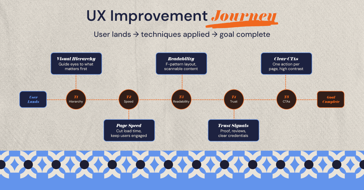 UX journey map showing techniques that improve website experience.