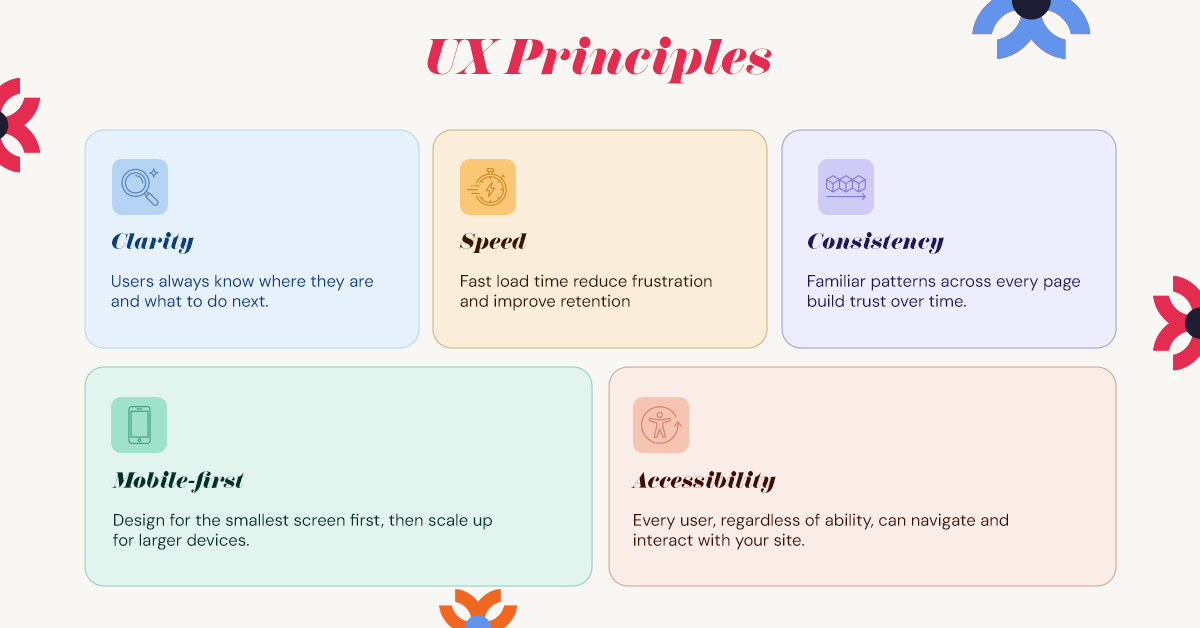 Five core UX principles including clarity, speed, and accessibility