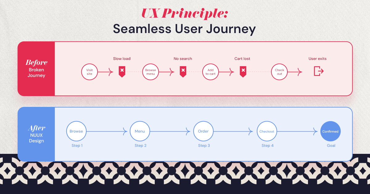 Before and after diagram showing a seamless user journey UX principle — broken steps vs unified flow