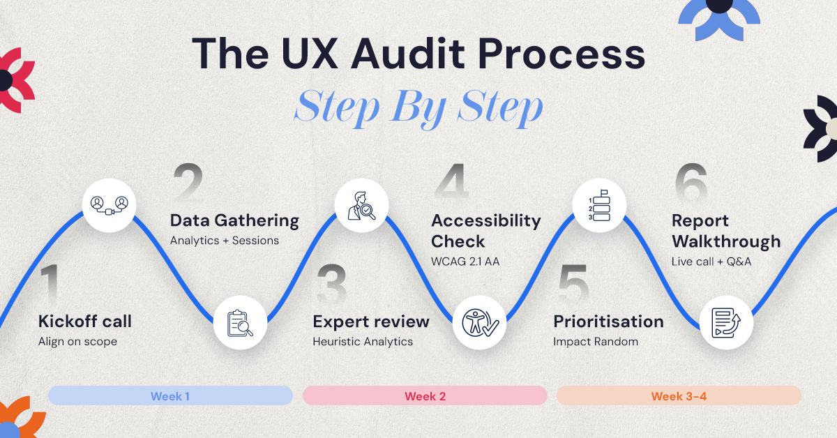 Step-by-step UX audit process from kickoff call to final report presentation.