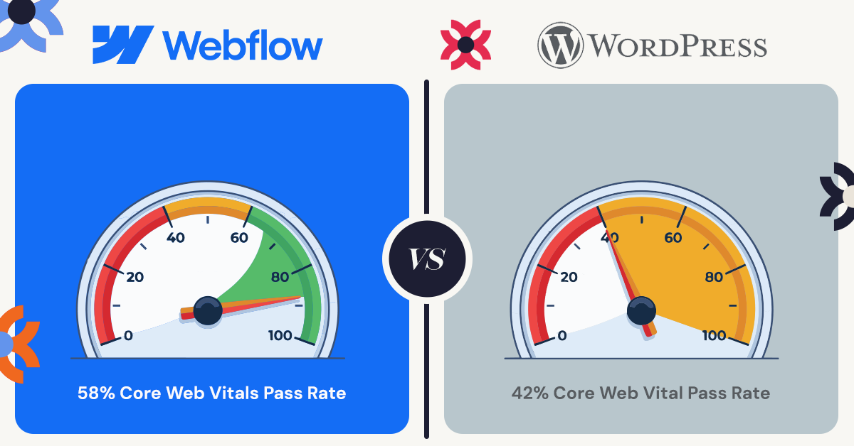 Webflow 58% versus WordPress 42% Core Web Vitals pass rate comparison