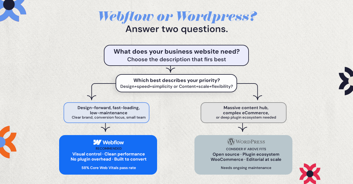 Webflow vs WordPress decision flowchart for business websites