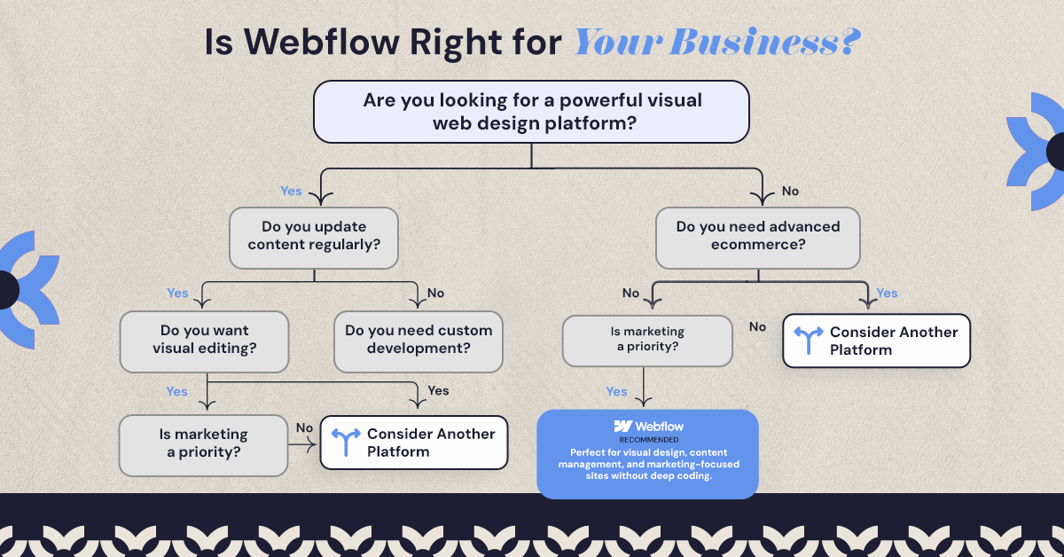 Decision tree showing whether Webflow is right for your business