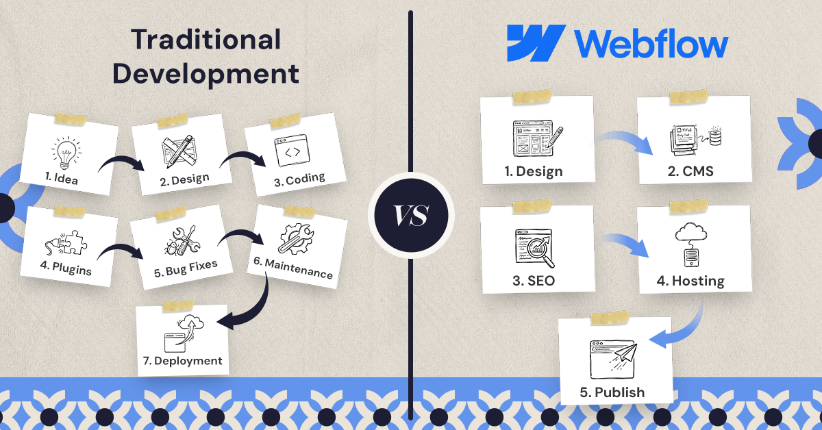 Traditional website development workflow compared with Webflow