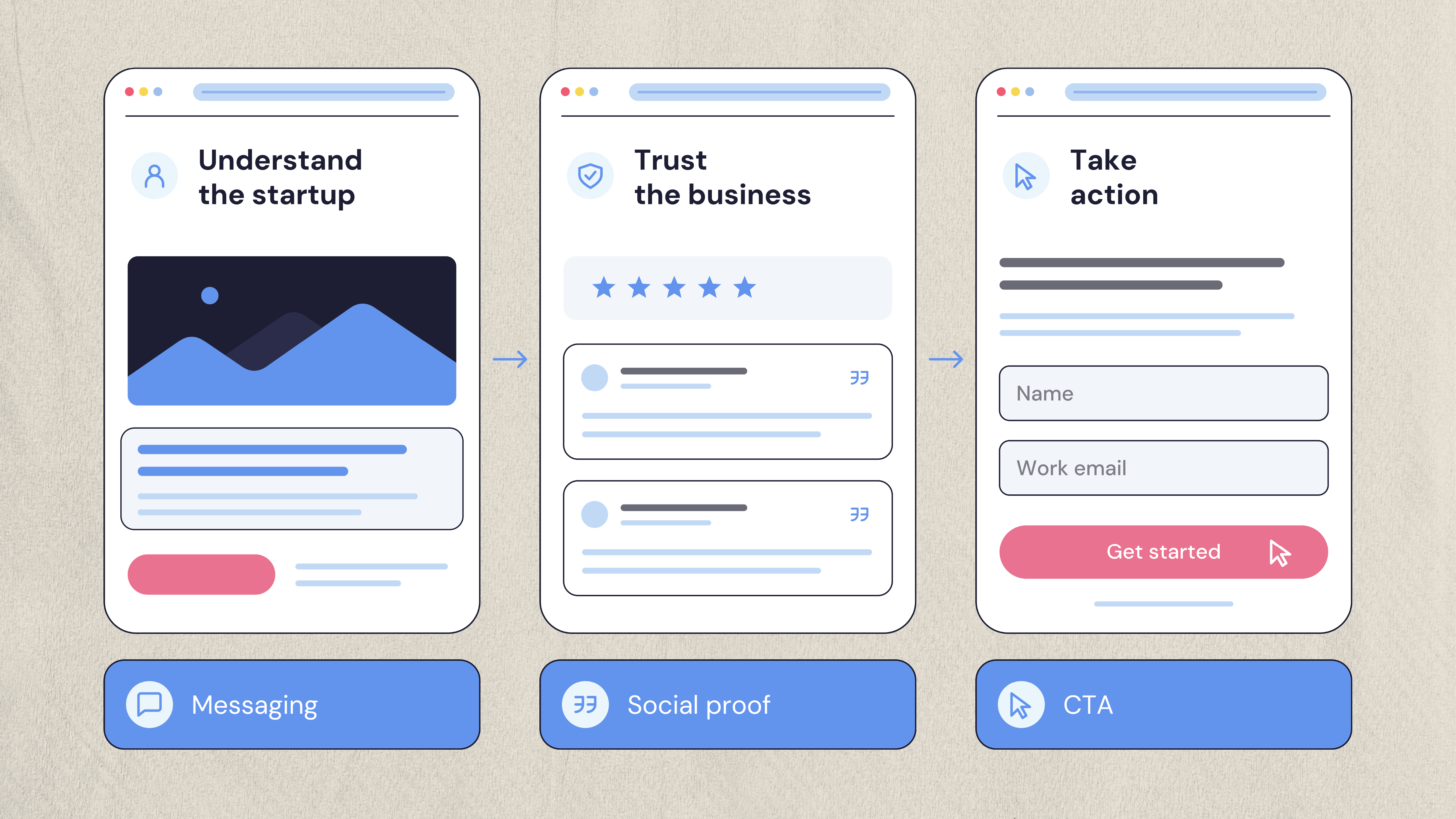 How startup website design guides visitors toward conversion