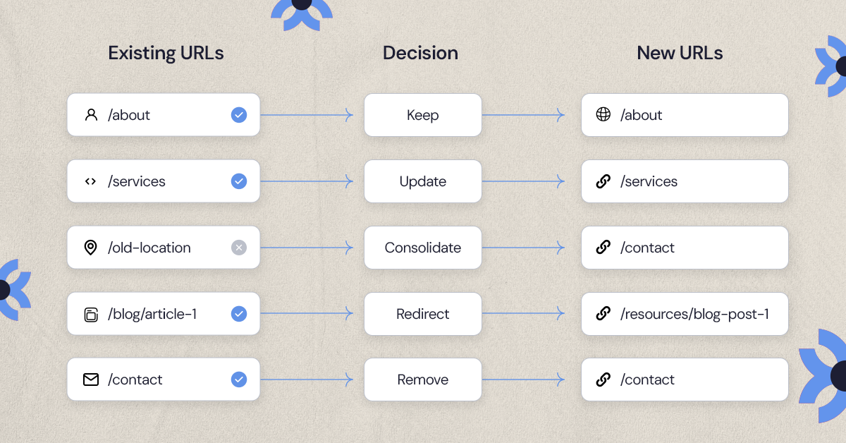 CMS migration URL mapping process