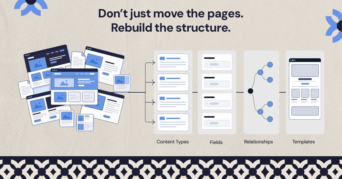 CMS migration content structure