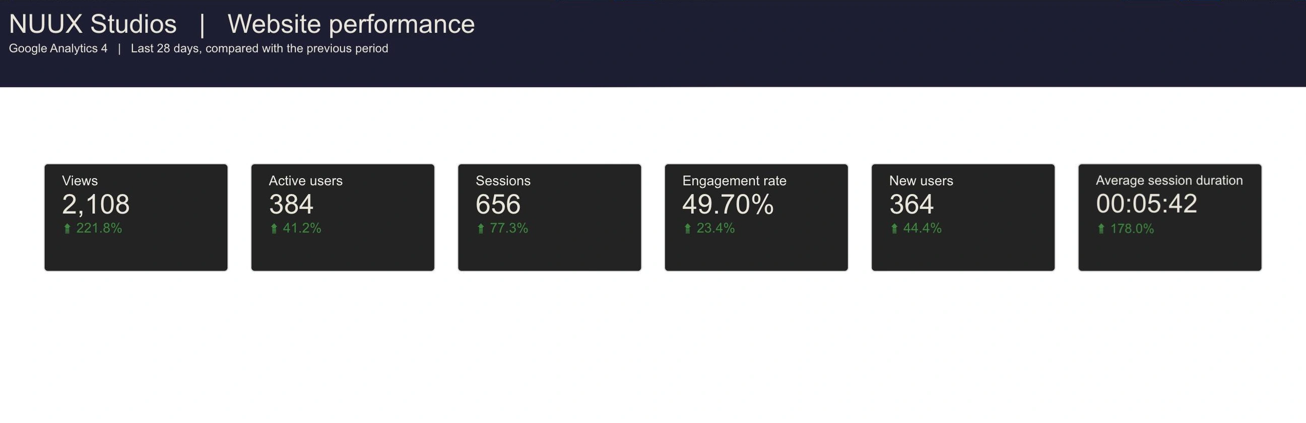 Google Analytics 4 dashboard for the NUUX Studios website, last 28 days compared with the previous period: 2,108 views, up 221.8%; 384 active users, up 41.2%; 656 sessions, up 77.3%; 49.70% engagement rate, up 23.4%; 364 new users, up 44.4%; average session duration 5 minutes 42 seconds, up 178.0%.