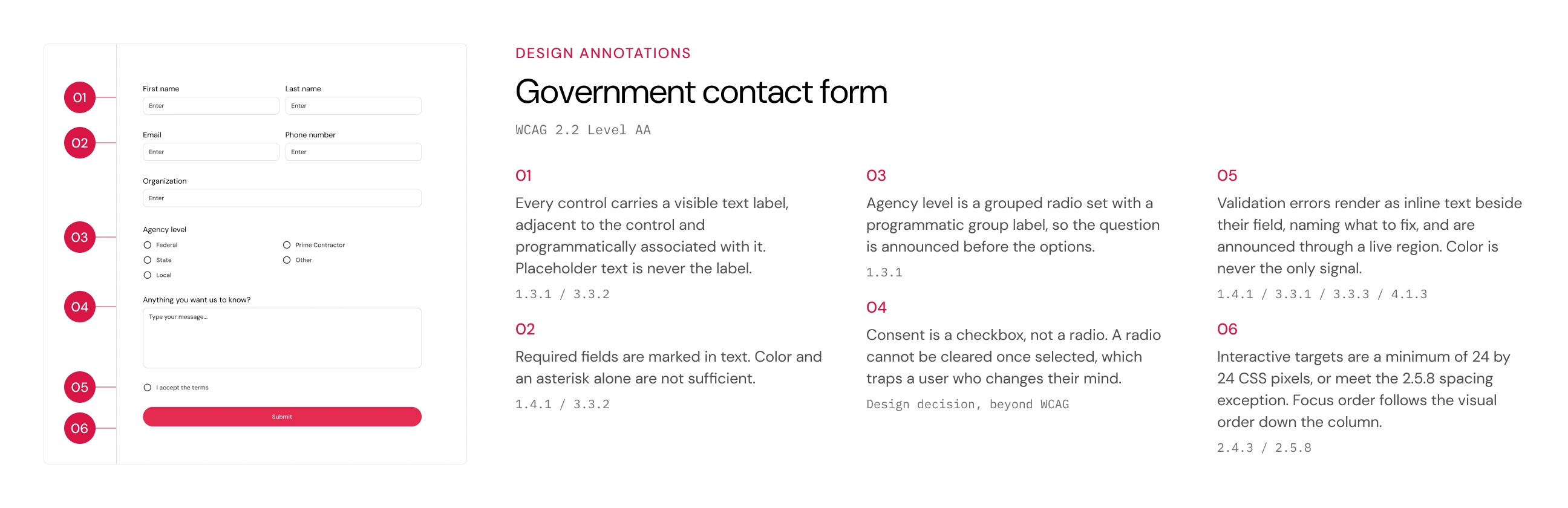 Annotated wireframe of the NUUX government contact form, designed to WCAG 2.2 Level AA. Six numbered annotations explain the decisions: every control has a visible, programmatically associated label and placeholder text is never the label (1.3.1, 3.3.2); required fields are marked in text, not by color or an asterisk alone (1.4.1, 3.3.2); agency level is a grouped radio set with a group label (1.3.1); consent is a checkbox rather than a radio, a design decision beyond WCAG; validation errors appear as inline text announced through a live region (1.4.1, 3.3.1, 3.3.3, 4.1.3); interactive targets are at least 24 by 24 CSS pixels and focus order follows the visual order (2.4.3, 2.5.8).