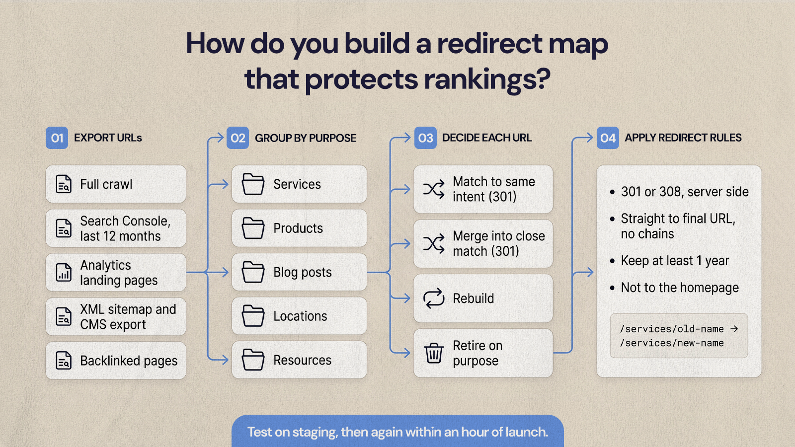 Redirect map workflow: export URLs, group by purpose, decide each URL, apply 301 rules and test