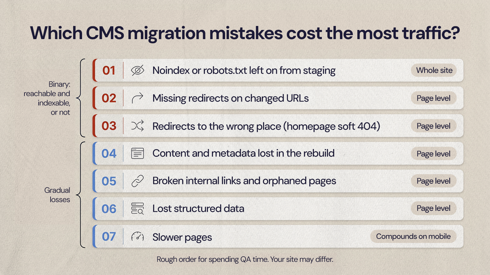 Seven CMS migration mistakes ranked from noindex left on to slower pages, with the top three marked binary