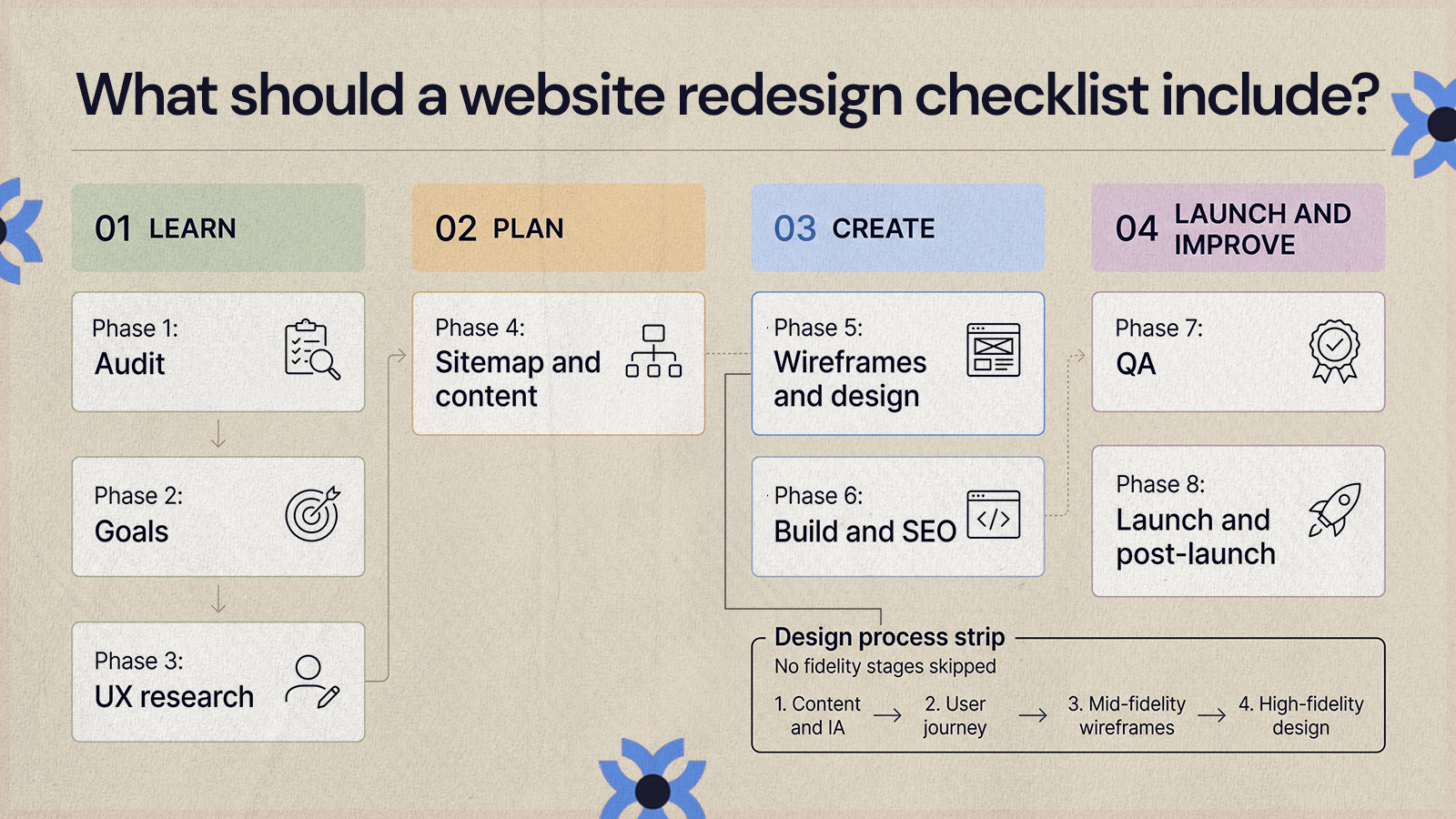 Timeline of eight website redesign phases grouped into learn, plan, create and launch