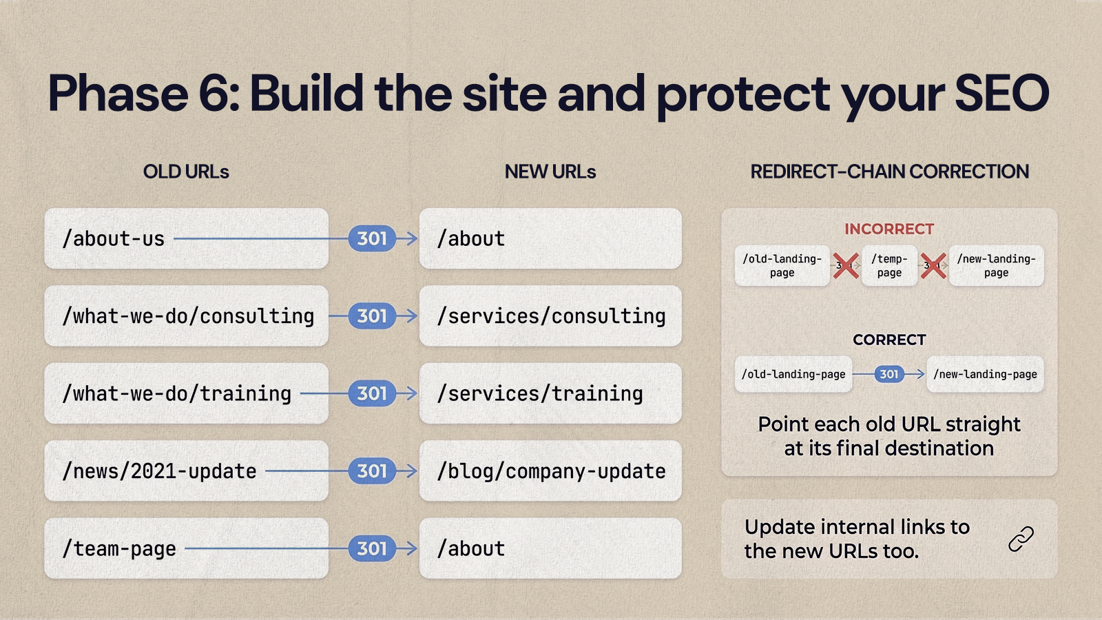 Redirect map pairing old URLs with new ones via direct 301s, with a two hop chain corrected to one