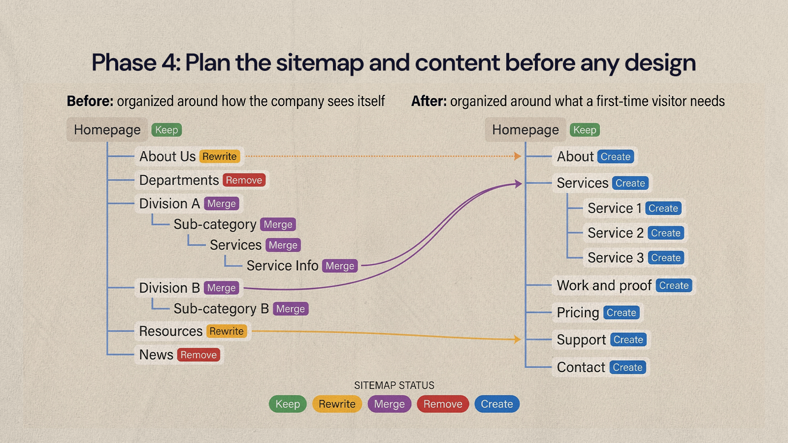 Before and after sitemap, company-led structure to visitor-led, each page tagged keep, rewrite, merge, remove or create